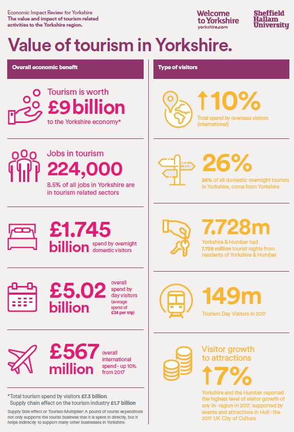 Welcome to Yorkshire says tourism now worth £9bn…